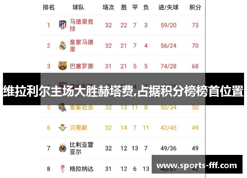 维拉利尔主场大胜赫塔费,占据积分榜榜首位置